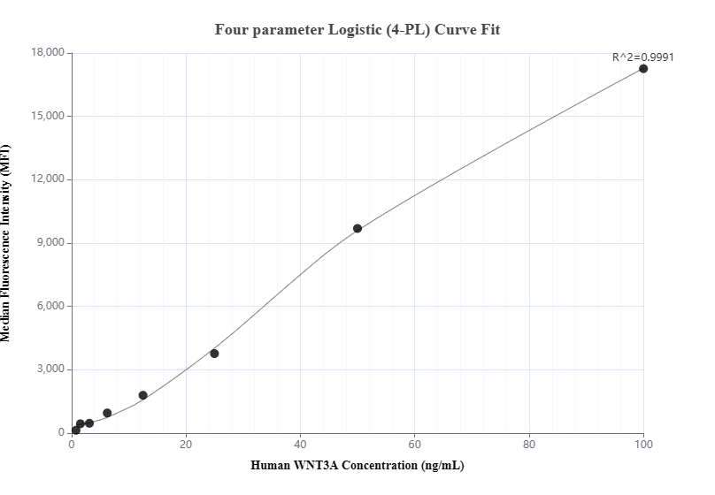 Cytometric bead array standard curve of MP01423-2